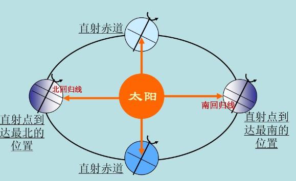 從何時起太陽直射赤道？赤道長度
