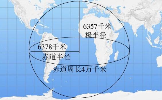 地球的赤道半徑和極半徑哪一個長？離赤道越近越熱嗎