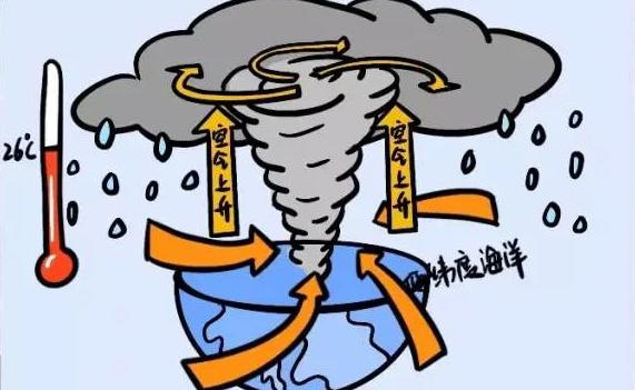 臺風是怎么形成的？臺風登陸后強度逐漸減弱的原因