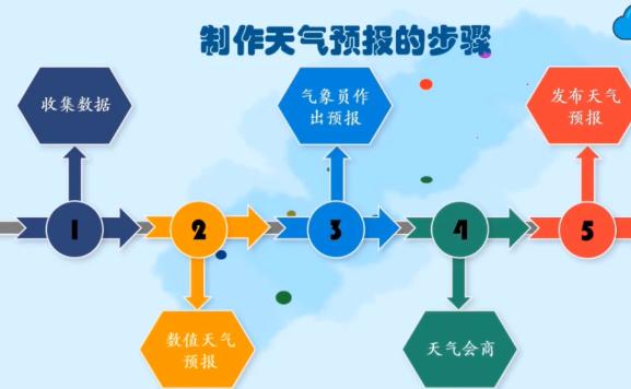 天氣預報是怎樣測量出來的？天氣預報能精確預測多少天?